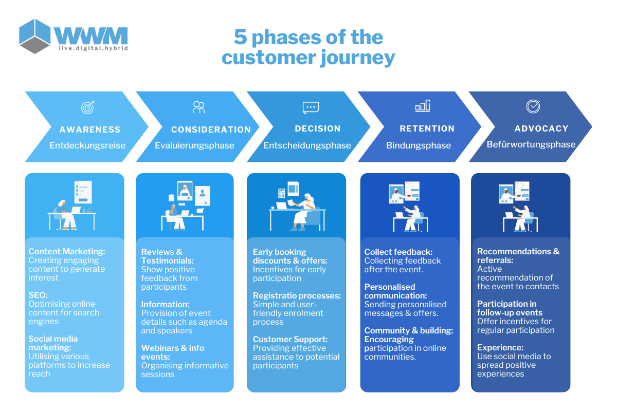 5 phases of the customer journey Blog EN