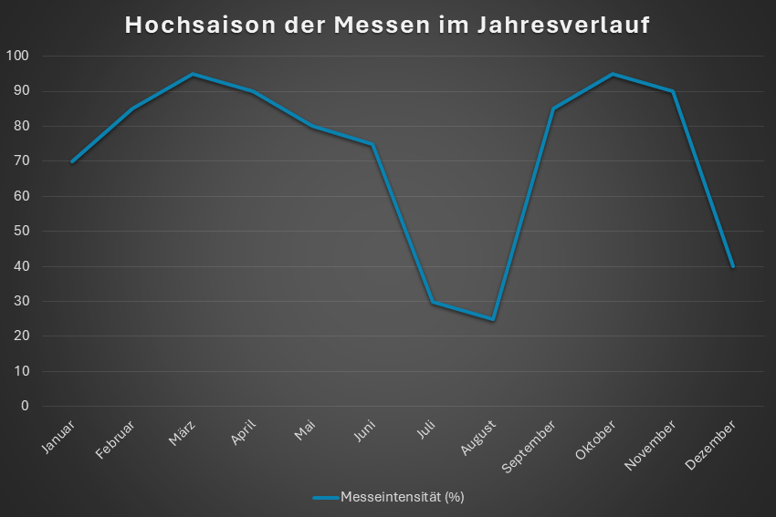 Messepausen - Diagramm