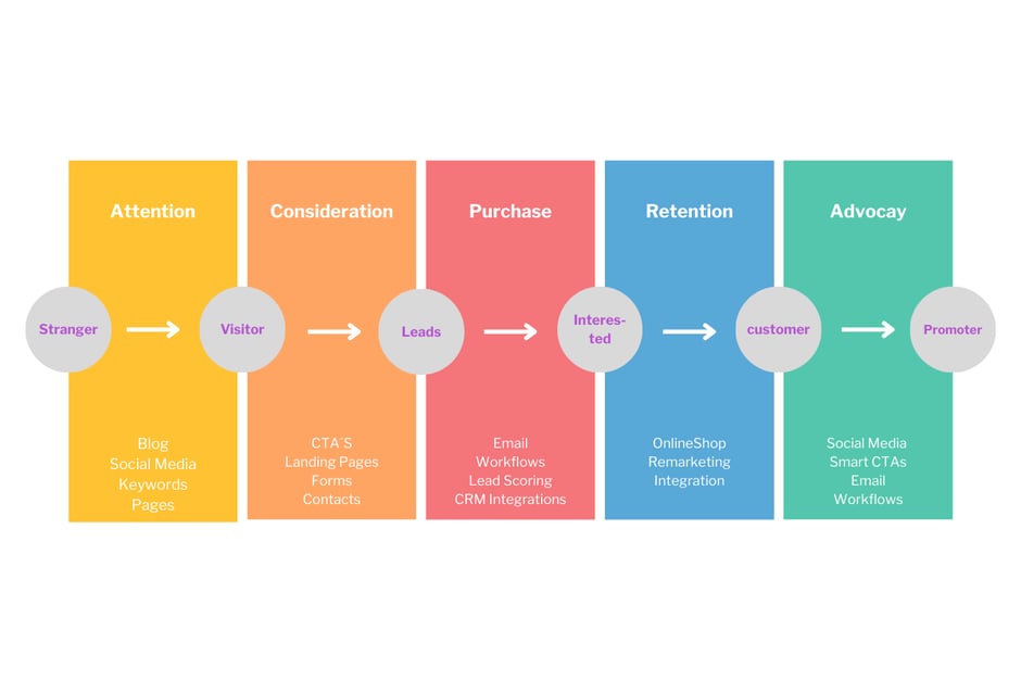 customer journey EN