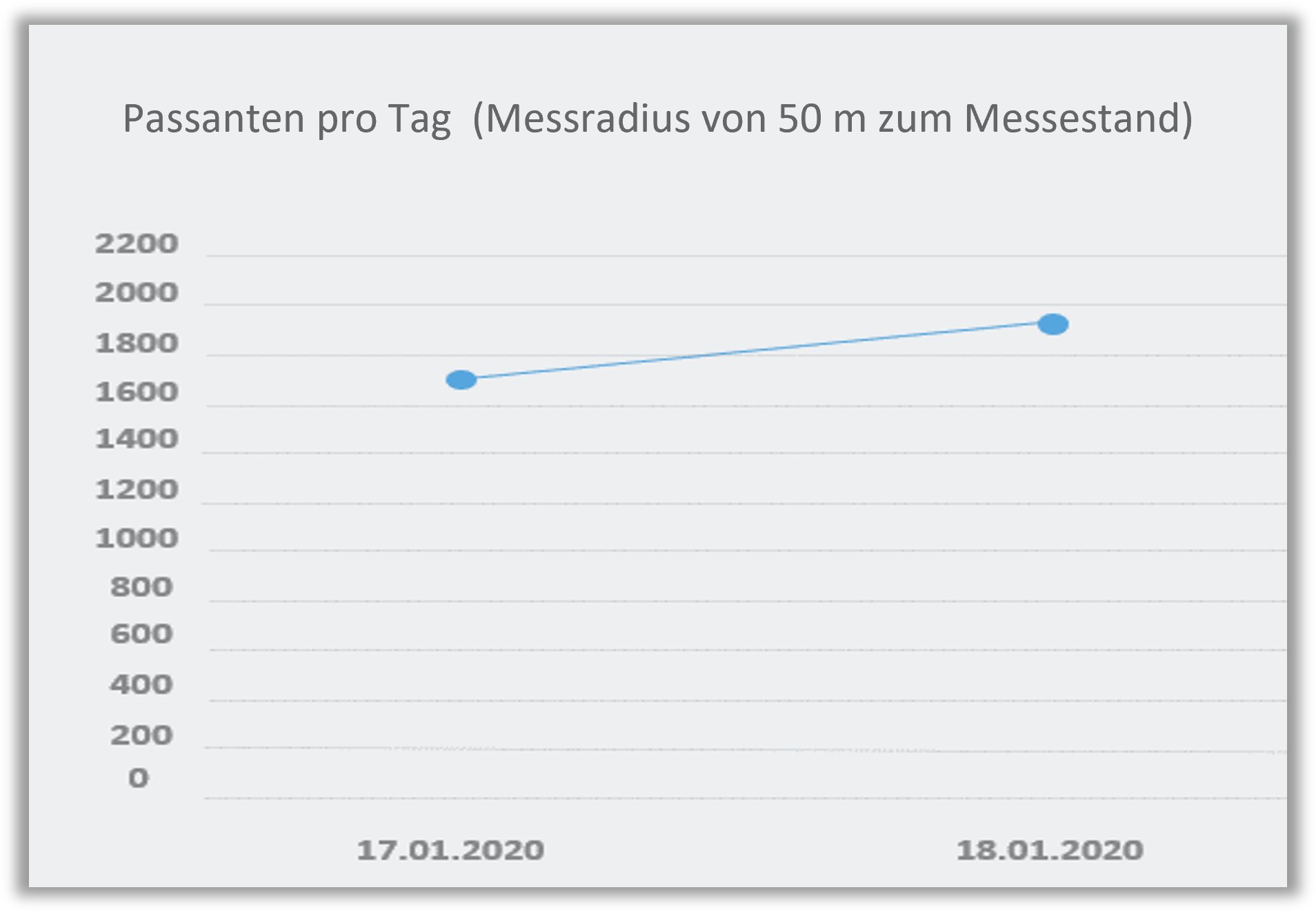 diagramm- leipziger-tieraerztekongress-2020