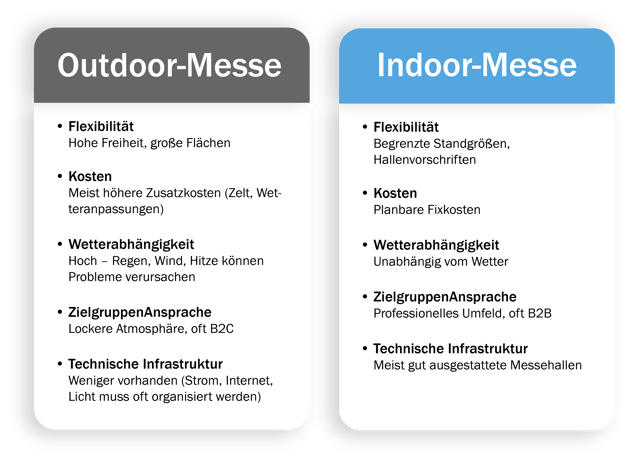 Text zur Erklärung von Indoor- und Outdoor-Messen