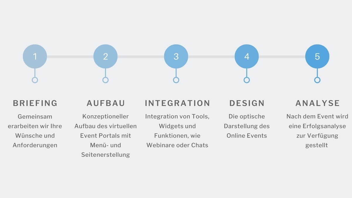 Prozess zur Umsetzung von Online Events