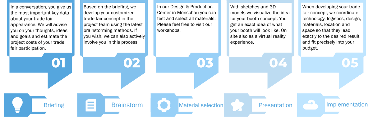 Timeline trade fair concept